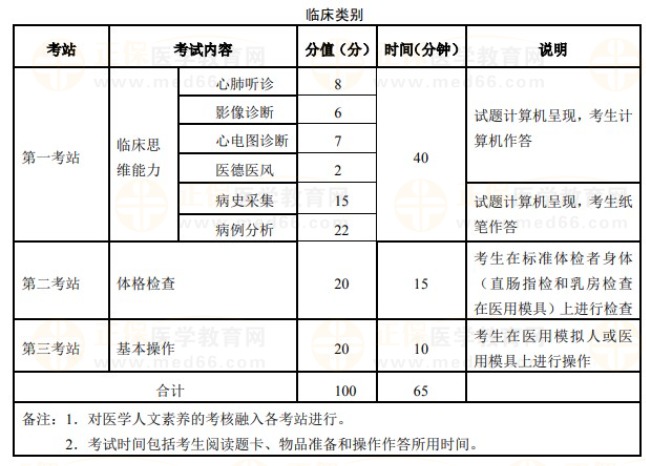 臨床醫(yī)師技能考試方式 臨床醫(yī)師技能考試方式