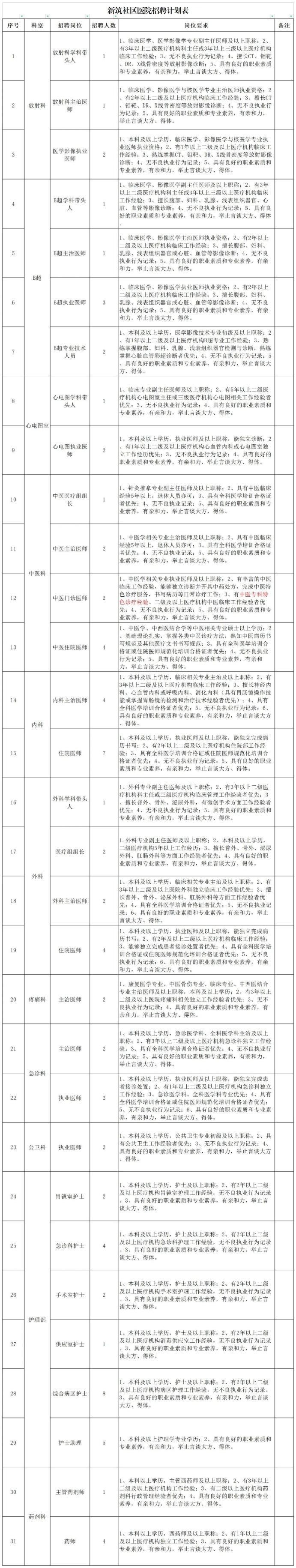 02 招聘崗位及要求 02 招聘崗位及要求