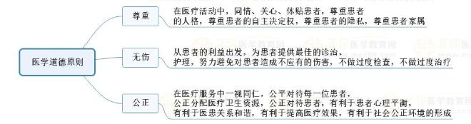 5.醫(yī)學(xué)道德原則 5.醫(yī)學(xué)道德原則