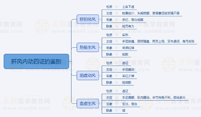 5.肝風內(nèi)動四證的鑒別 5.肝風內(nèi)動四證的鑒別