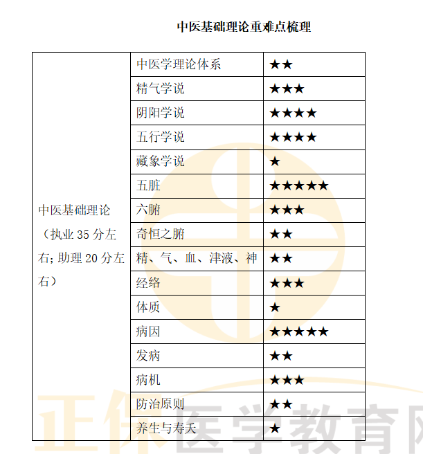 中醫(yī)基礎(chǔ)理論重難點(diǎn)梳理 中醫(yī)基礎(chǔ)理論重難點(diǎn)梳理