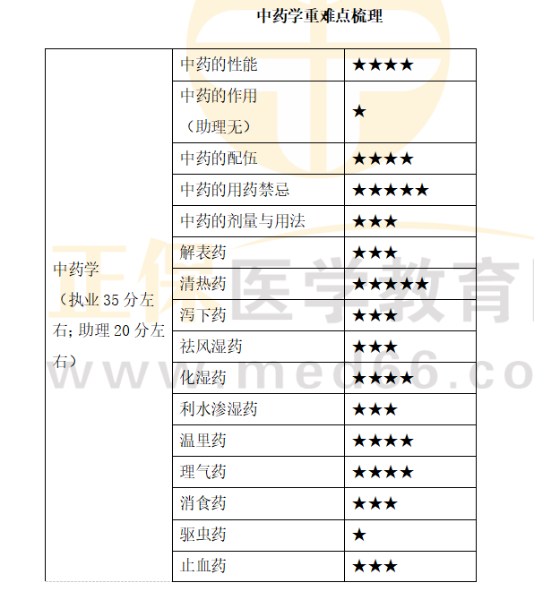 中藥學(xué)重難點(diǎn)梳理 中藥學(xué)重難點(diǎn)梳理