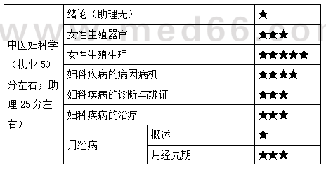 中醫(yī)婦科學(xué)重難點(diǎn)梳理1 中醫(yī)婦科學(xué)重難點(diǎn)梳理1