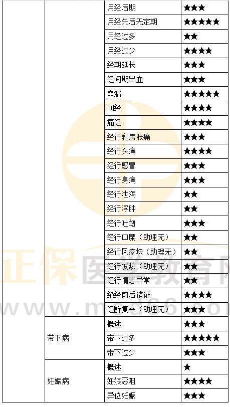 中醫(yī)婦科學(xué)重難點(diǎn)梳理2 中醫(yī)婦科學(xué)重難點(diǎn)梳理2