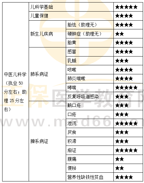 中醫(yī)兒科學重難點梳理1 中醫(yī)兒科學重難點梳理1