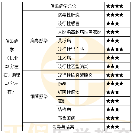 傳染病學(xué)重難點(diǎn)梳理 傳染病學(xué)重難點(diǎn)梳理