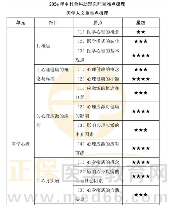 醫(yī)學(xué)人文重難點(diǎn) 醫(yī)學(xué)人文重難點(diǎn)