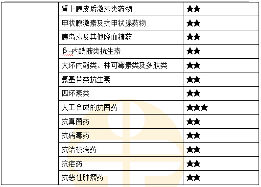 《藥理學》重難點梳理2 《藥理學》重難點梳理2
