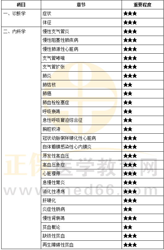 《臨床醫(yī)學(xué)綜合》重難點梳理1 《臨床醫(yī)學(xué)綜合》重難點梳理1