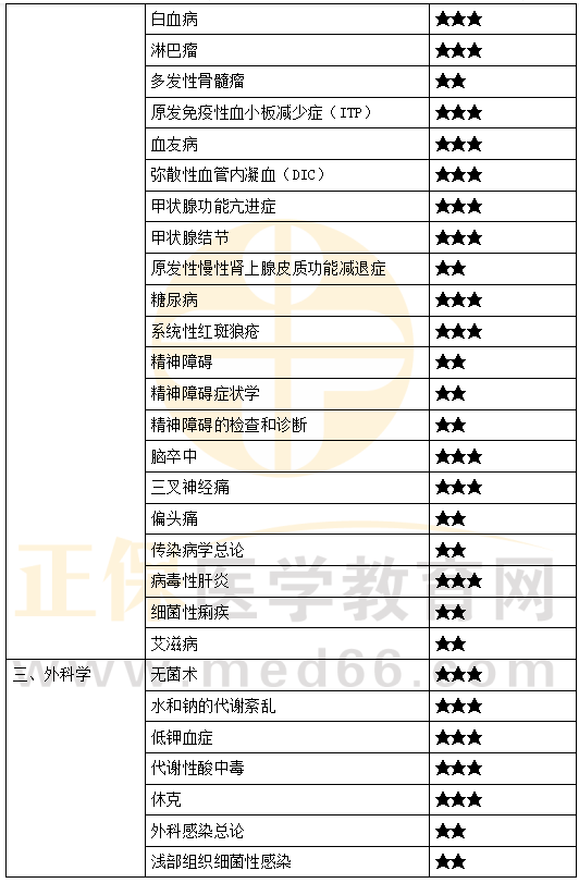 《臨床醫(yī)學(xué)綜合》重難點梳理2 《臨床醫(yī)學(xué)綜合》重難點梳理2