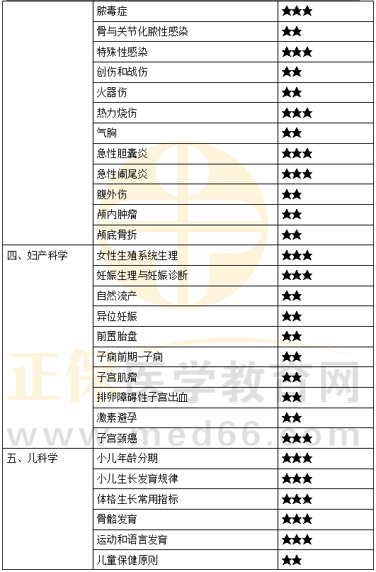 《臨床醫(yī)學(xué)綜合》重難點梳理3 《臨床醫(yī)學(xué)綜合》重難點梳理3