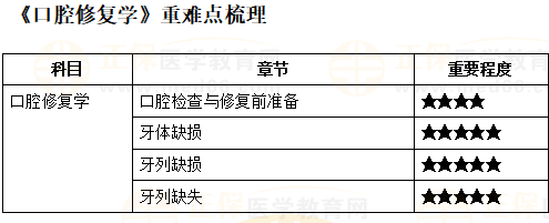 《口腔修復(fù)學(xué)》重難點(diǎn)梳理 《口腔修復(fù)學(xué)》重難點(diǎn)梳理