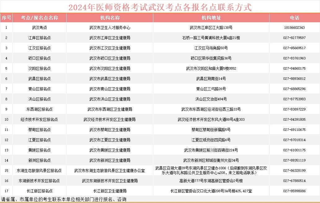 2024年醫(yī)師資格考試武漢考點各報名點聯(lián)系方式 2024年醫(yī)師資格考試武漢考點各報名點聯(lián)系方式