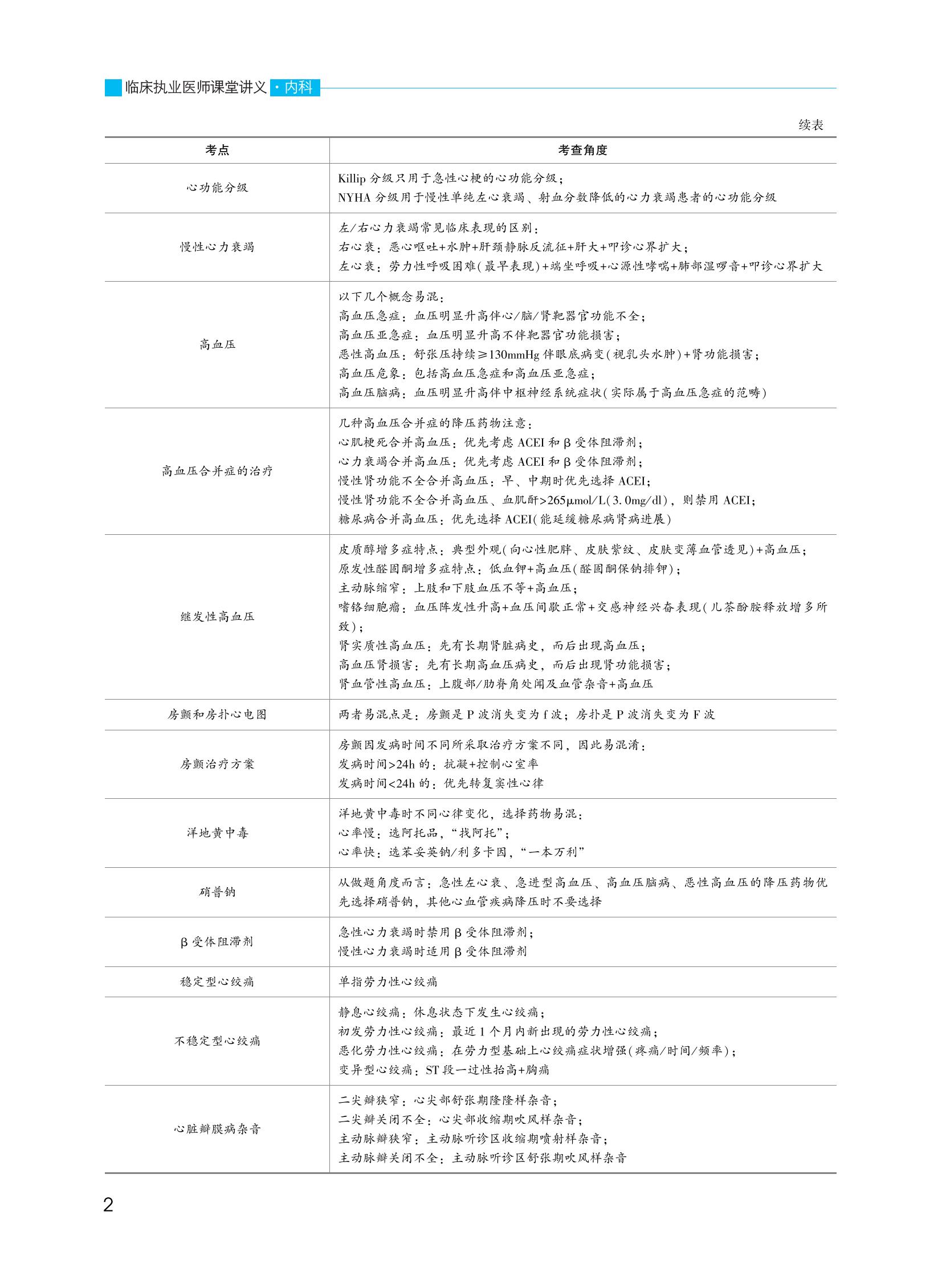 【試讀-30頁】2024年臨床執(zhí)業(yè)醫(yī)師課堂講義-內(nèi)科_01 【試讀-30頁】2024年臨床執(zhí)業(yè)醫(yī)師課堂講義-內(nèi)科_01