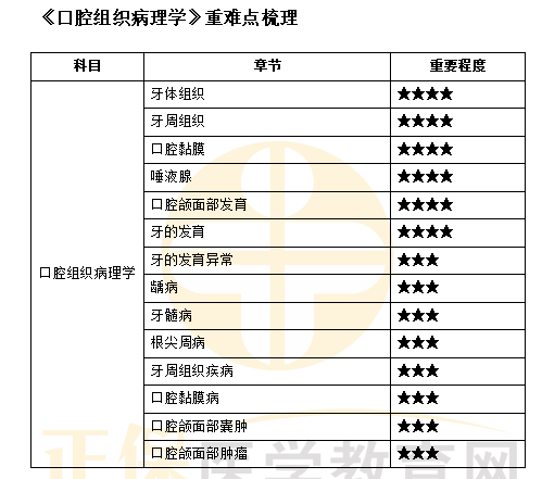 《口腔組織病理學(xué)》重難點(diǎn)梳理 《口腔組織病理學(xué)》重難點(diǎn)梳理