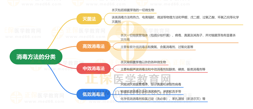 消毒方法的分類_1 消毒方法的分類_1