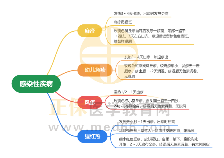 感染性疾病_1 感染性疾病_1