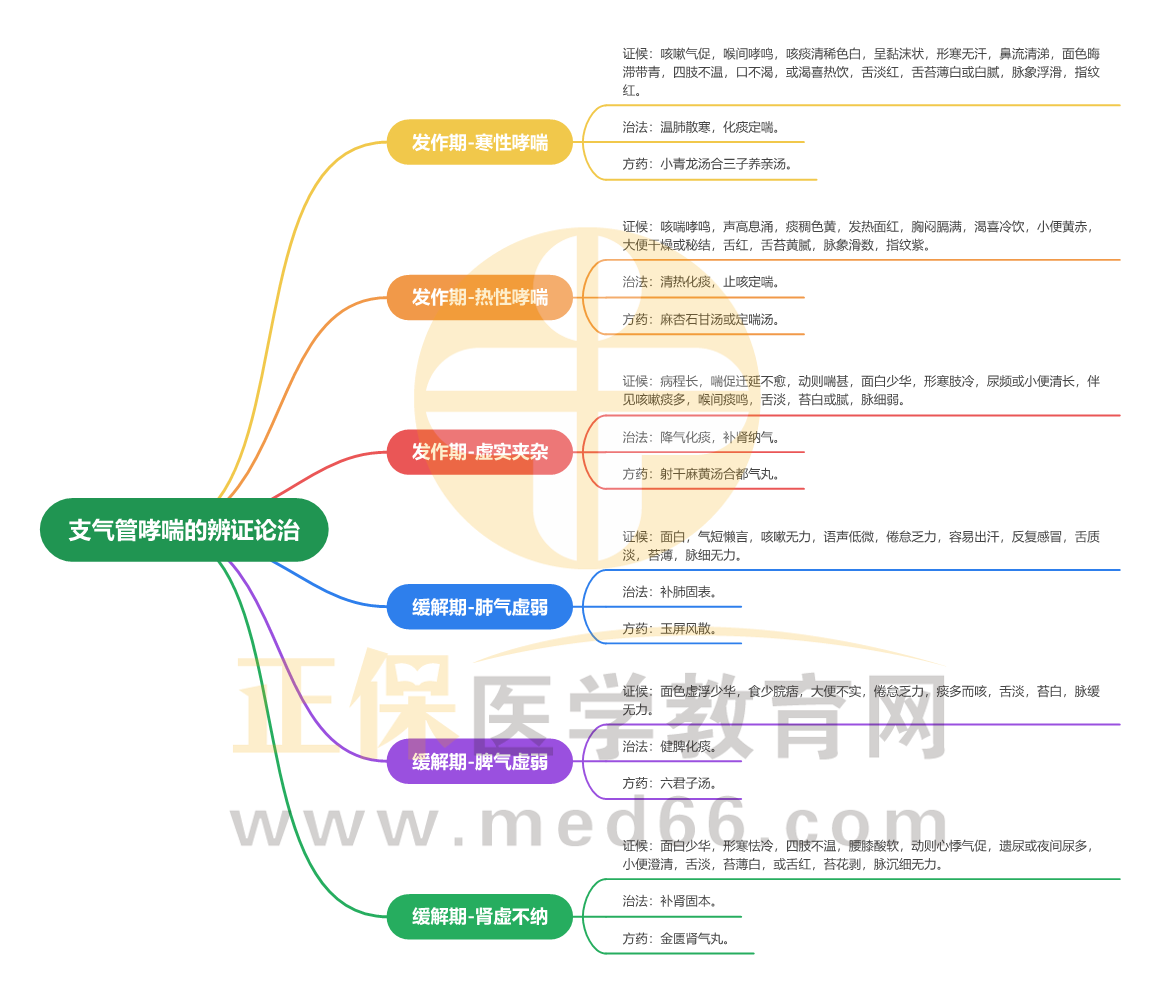 支氣管哮喘的辨證論治_1 支氣管哮喘的辨證論治_1