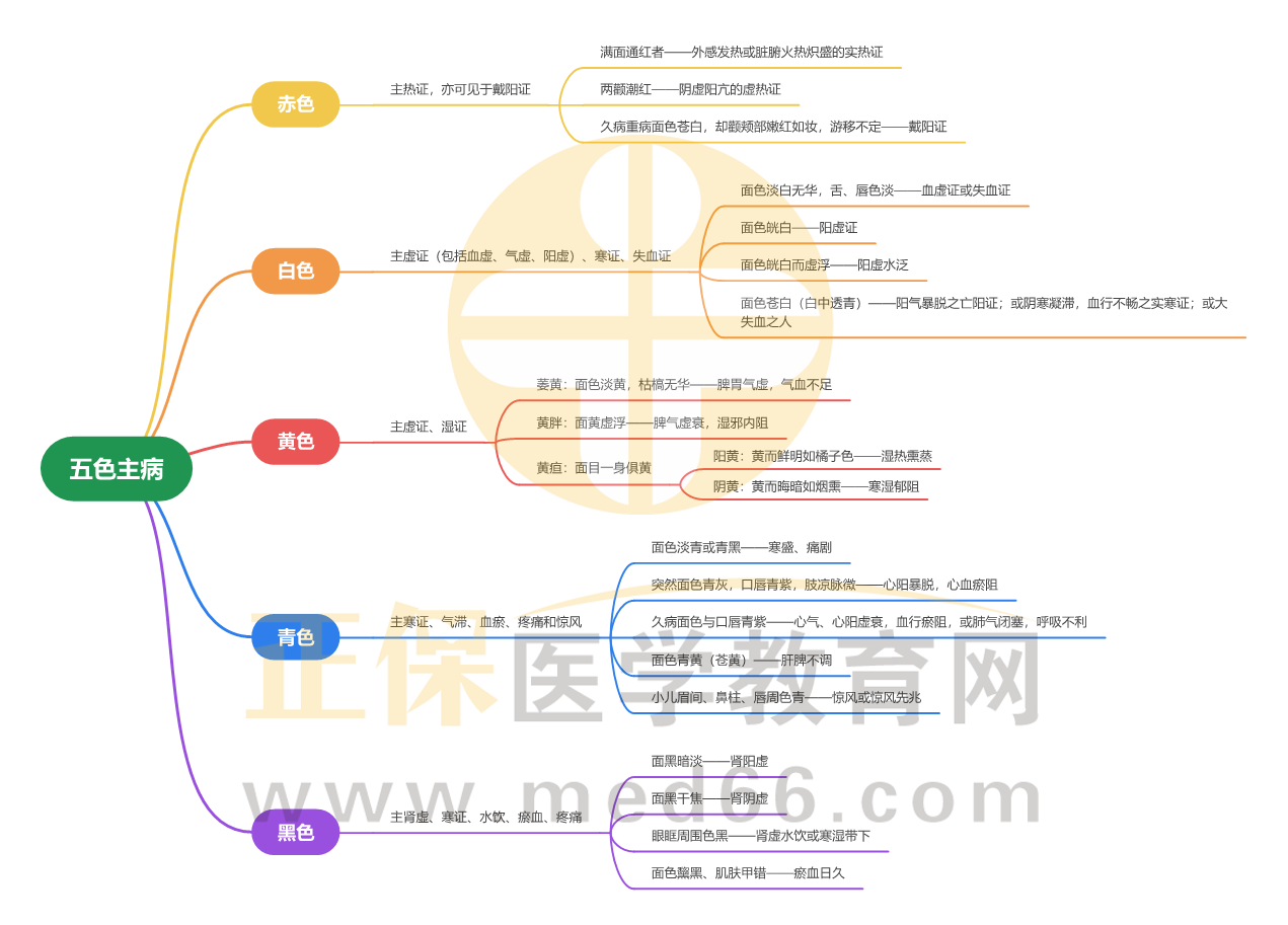 五色主病_1 五色主病_1