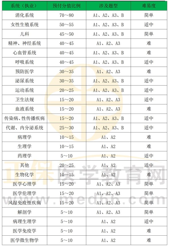 2024臨床助理醫(yī)師分值占比預(yù)估 2024臨床助理醫(yī)師分值占比預(yù)估