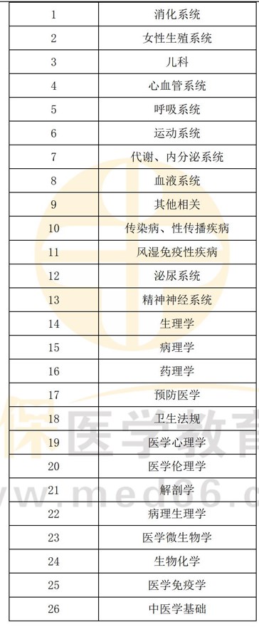 2024臨床助理醫(yī)師復(fù)習(xí)順序建議 2024臨床助理醫(yī)師復(fù)習(xí)順序建議