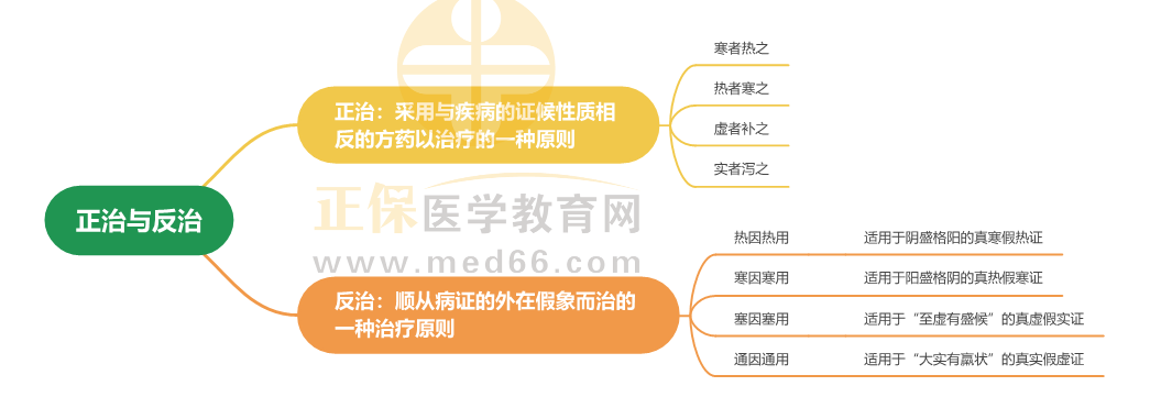 正治與反治_1 正治與反治_1