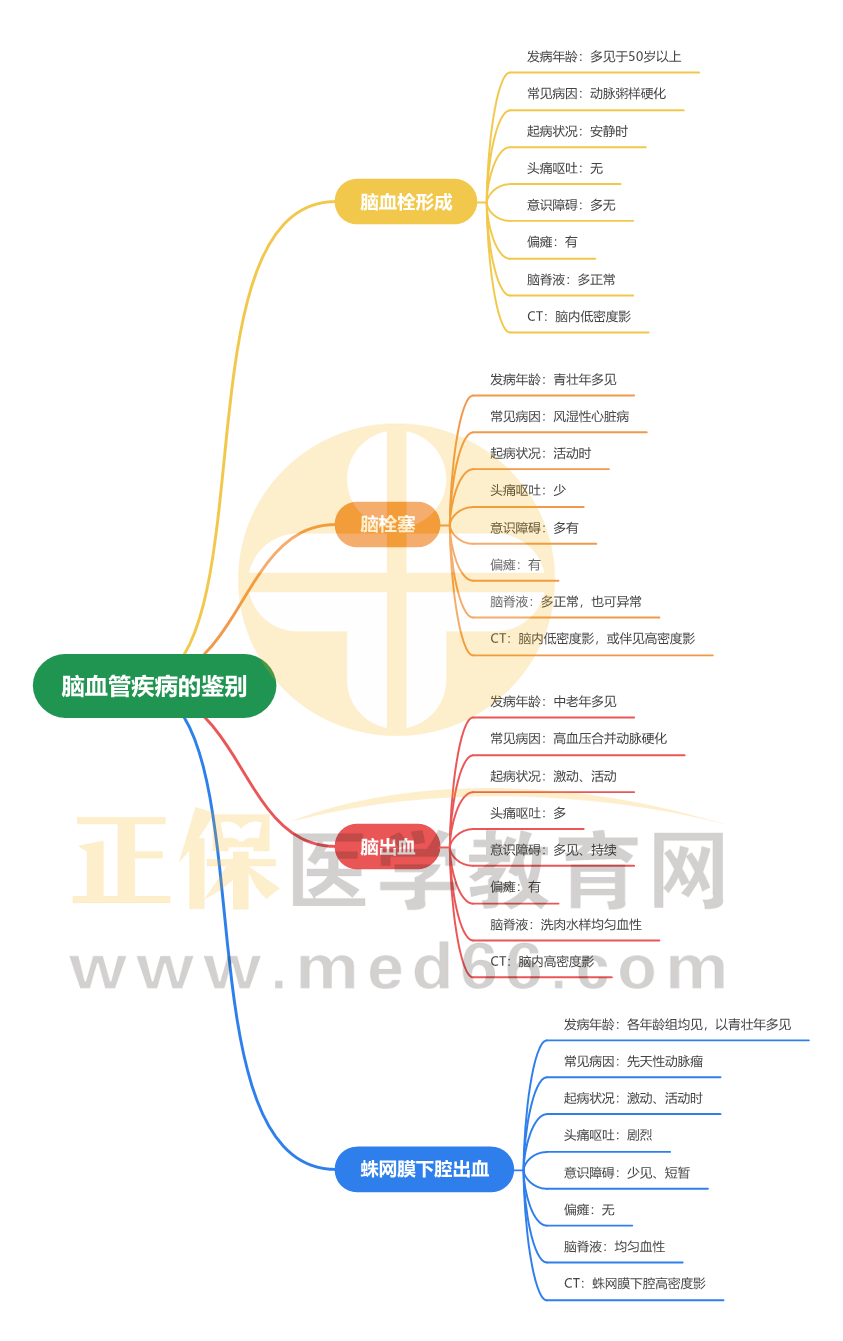 腦血管疾病的鑒別_1 腦血管疾病的鑒別_1