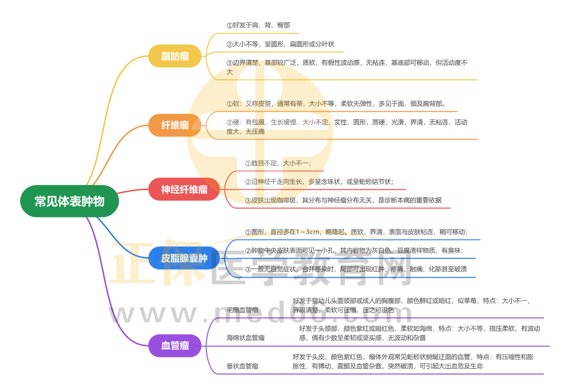 常見體表腫物_1 常見體表腫物_1