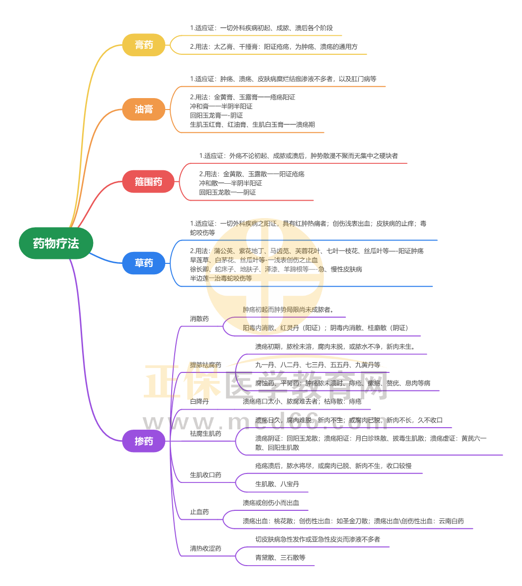 藥物療法_1 藥物療法_1