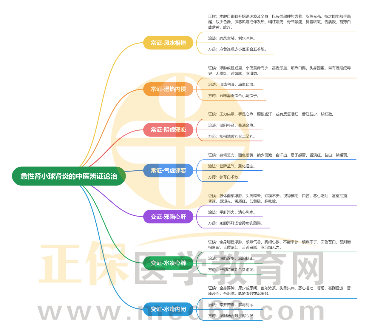急性腎小球腎炎的中醫(yī)辨證論治_1 急性腎小球腎炎的中醫(yī)辨證論治_1