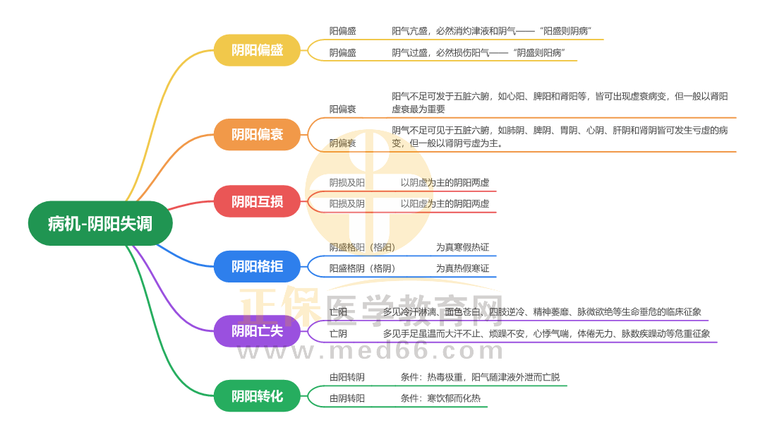 病機(jī)-陰陽失調(diào)_1 病機(jī)-陰陽失調(diào)_1