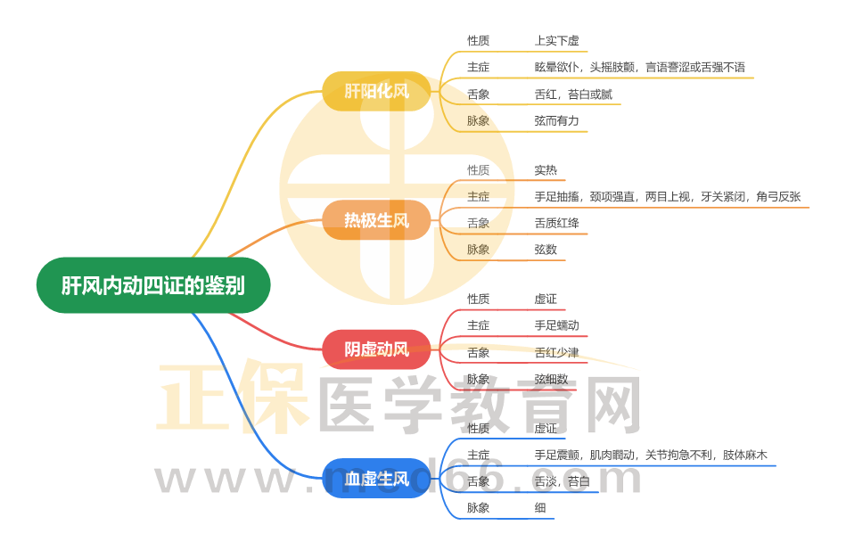 肝風內(nèi)動四證的鑒別_1 肝風內(nèi)動四證的鑒別_1
