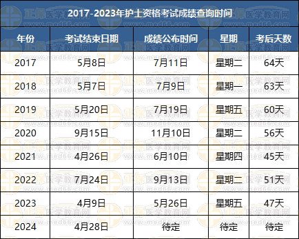 護(hù)士出成績(jī) 護(hù)士出成績(jī)