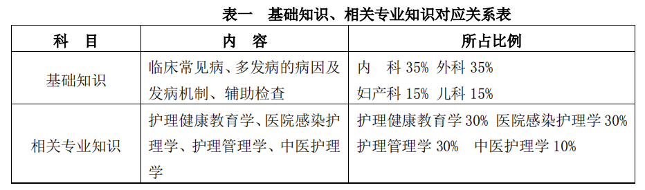 初級護師考試科目1 初級護師考試科目1
