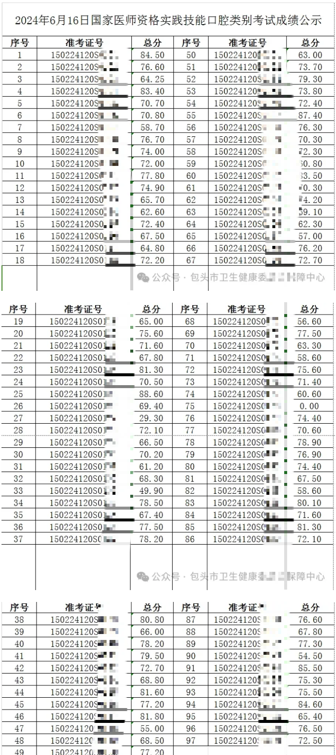 2024年6月16日國家醫(yī)師資格實踐技能口腔類別考試成績公示 2024年6月16日國家醫(yī)師資格實踐技能口腔類別考試成績公示