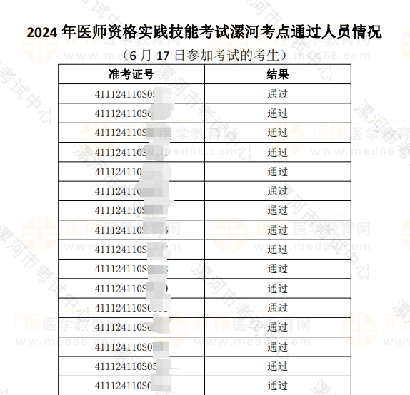 2024年醫(yī)師資格實踐技能考試漯河考點通過人員情況 (6月17日考試考生)2 2024年醫(yī)師資格實踐技能考試漯河考點通過人員情況 (6月17日考試考生)2