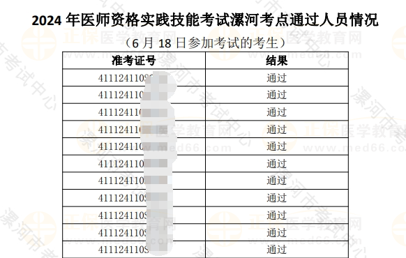 2024年醫(yī)師資格實踐技能考試漯河考點通過人員情況 (6月18日考試考生)2 2024年醫(yī)師資格實踐技能考試漯河考點通過人員情況 (6月18日考試考生)2