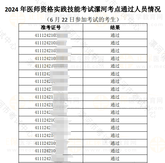 2024年醫(yī)師資格實(shí)踐技能考試漯河考點(diǎn)通過(guò)人員情況 (6月22日考試考生)2 2024年醫(yī)師資格實(shí)踐技能考試漯河考點(diǎn)通過(guò)人員情況 (6月22日考試考生)2