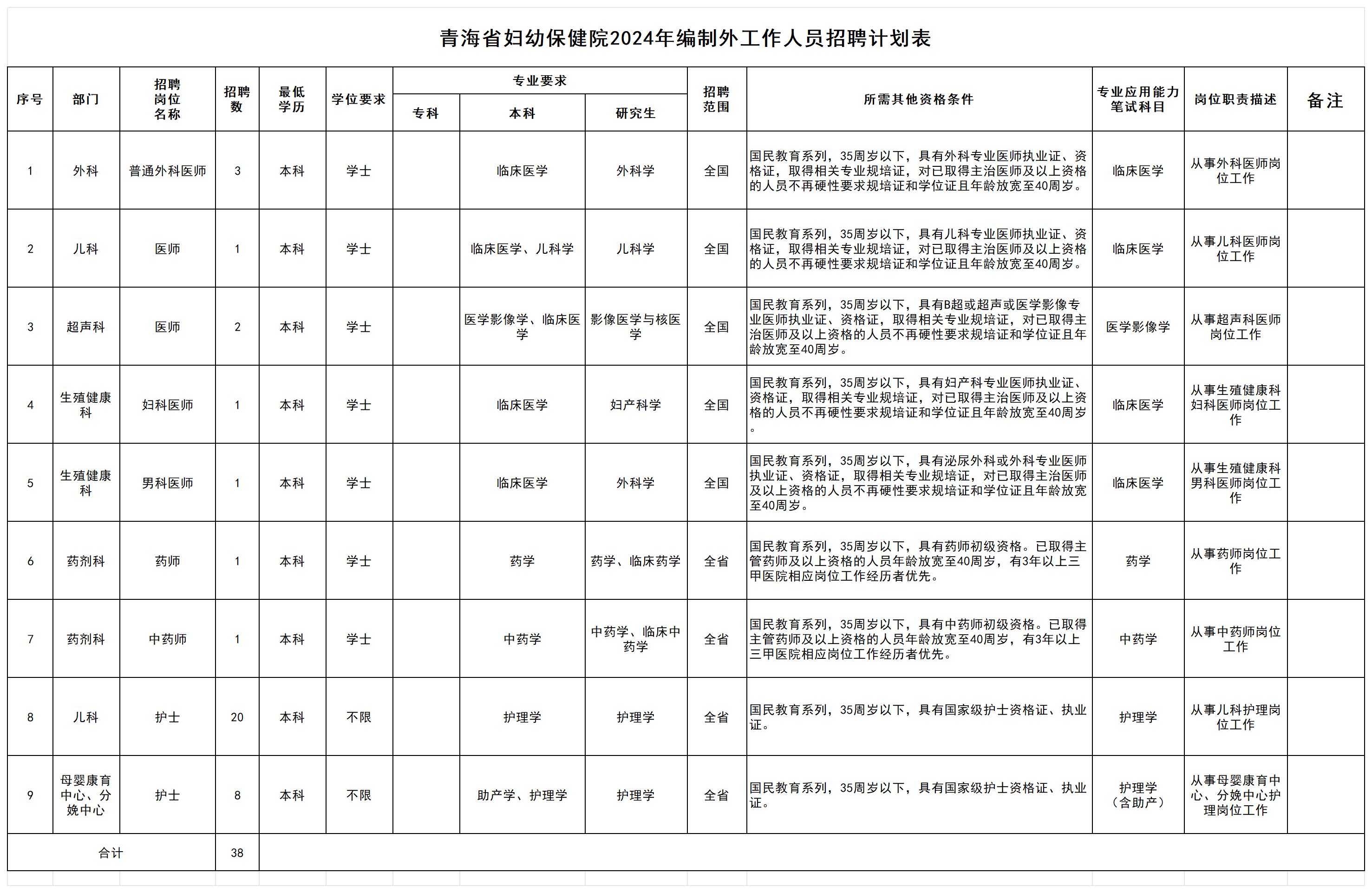 青海省婦幼保健院2024年公開招聘編制外核定額度內(nèi)工作人員需求計(jì)劃表 青海省婦幼保健院2024年公開招聘編制外核定額度內(nèi)工作人員需求計(jì)劃表