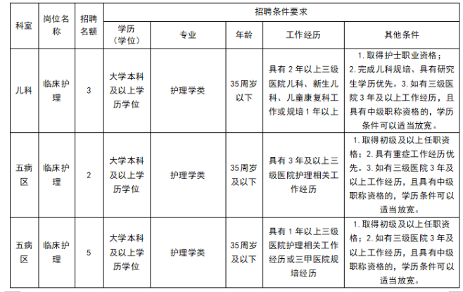 招聘崗位要求 招聘崗位要求