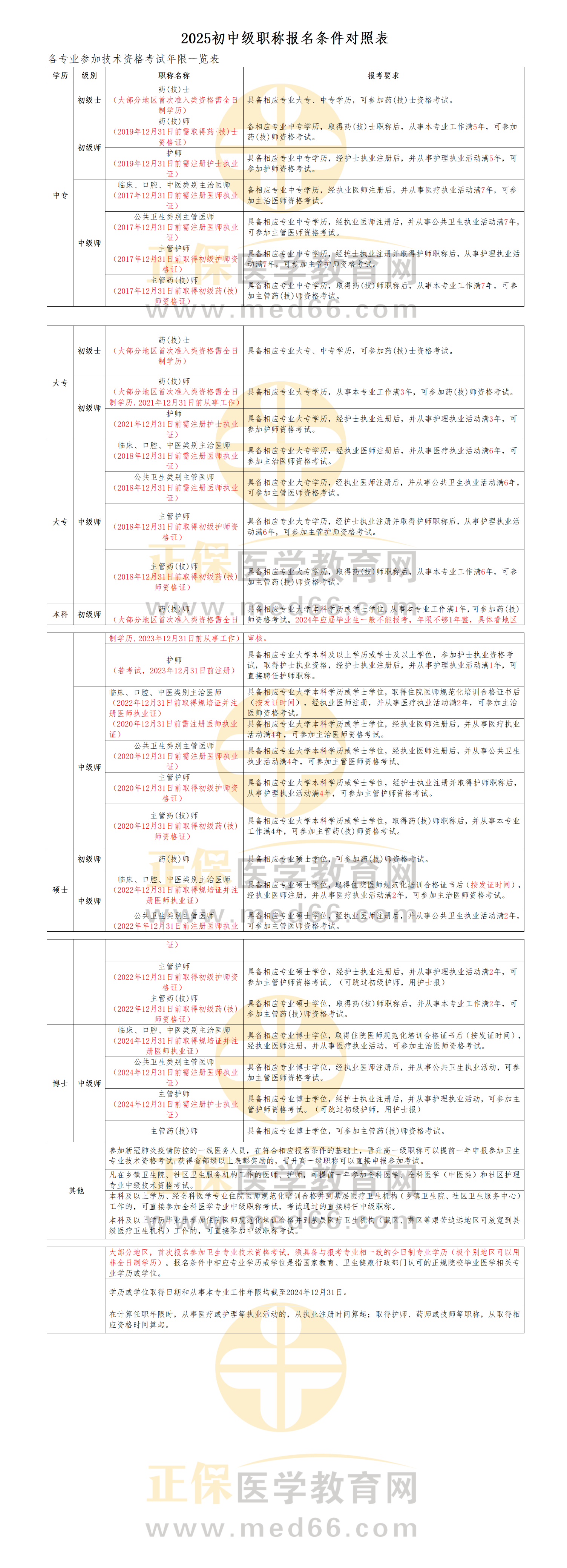 2025年衛(wèi)生職稱報(bào)名工作年限對(duì)照表_01 2025年衛(wèi)生職稱報(bào)名工作年限對(duì)照表_01