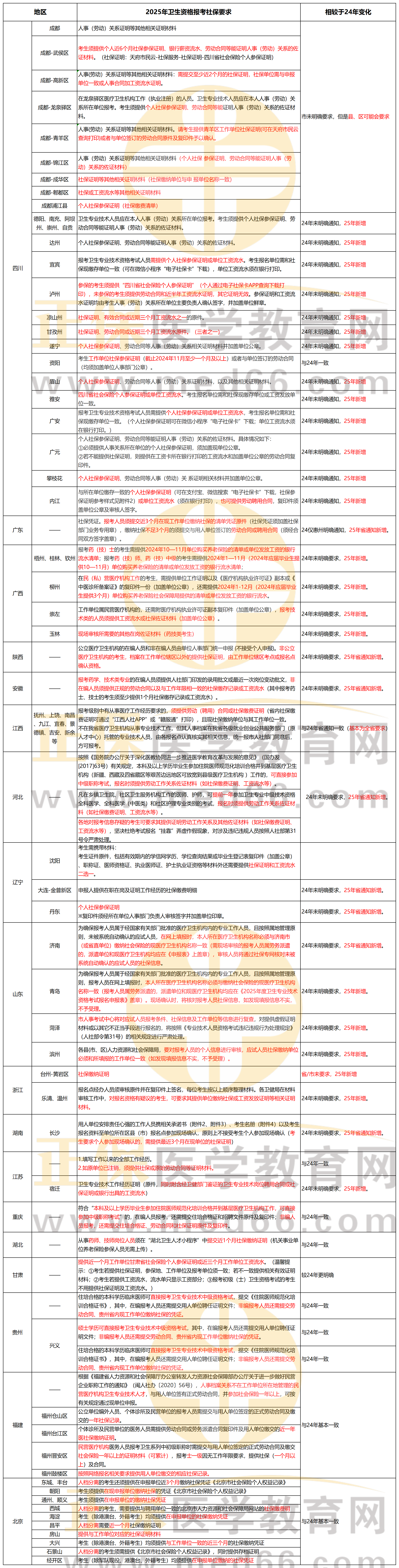 2025年需要社保地區(qū) 2025年需要社保地區(qū)