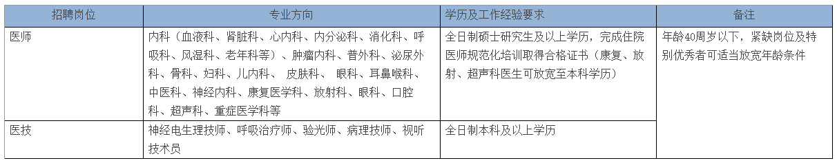 招聘崗位及要求 招聘崗位及要求