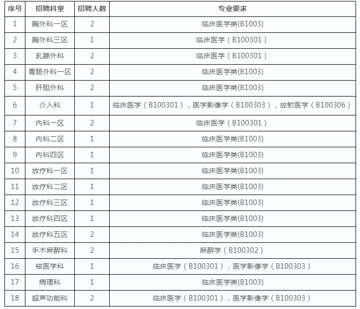 崗位招聘基本條件 崗位招聘基本條件