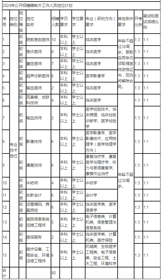 2024年公開招聘編制外工作人員崗位計劃 2024年公開招聘編制外工作人員崗位計劃