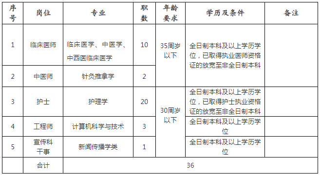 招聘崗位 招聘崗位