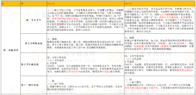 第一章解剖學(xué) 第一章解剖學(xué)
