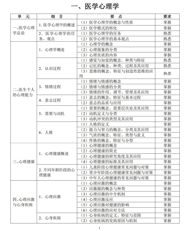 醫(yī)學(xué)心理學(xué)1 醫(yī)學(xué)心理學(xué)1