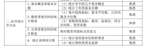 醫(yī)學統(tǒng)計學方法 醫(yī)學統(tǒng)計學方法