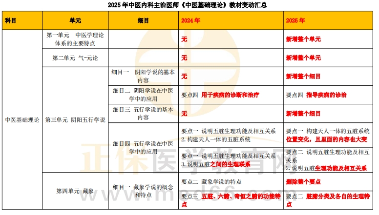 中醫(yī)基礎(chǔ) 中醫(yī)基礎(chǔ)